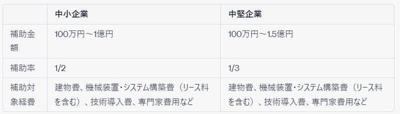 グリーン成長枠の補助金