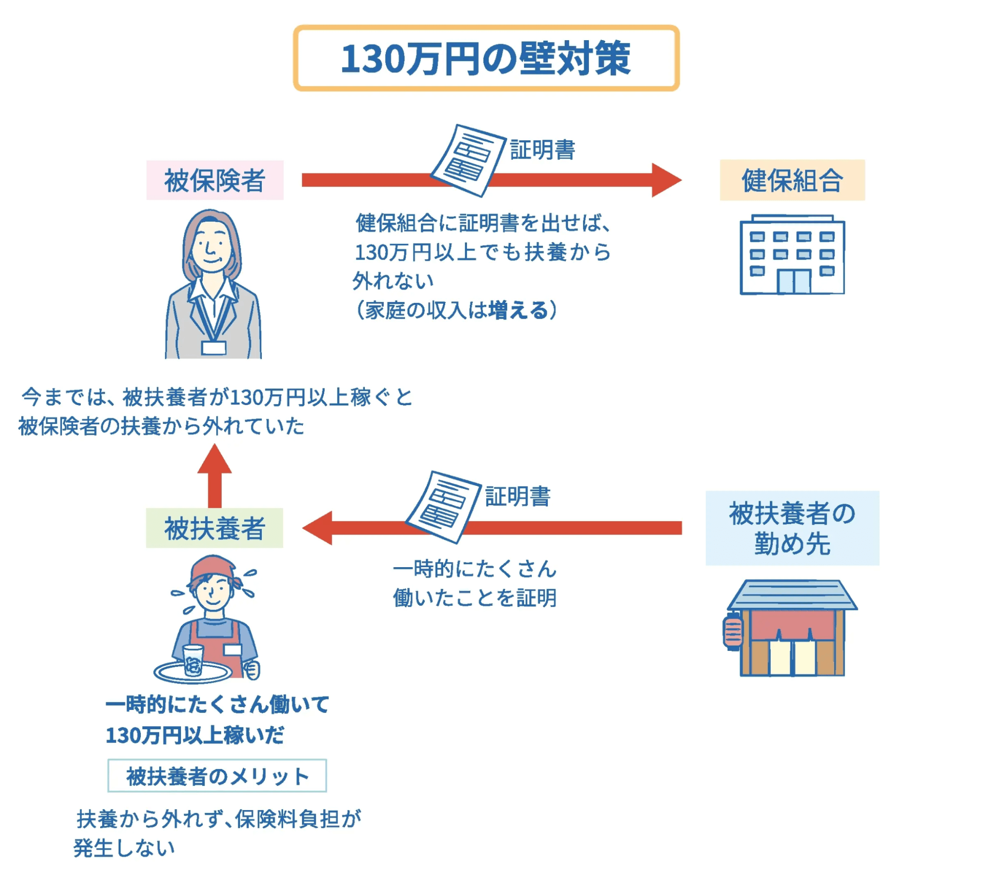 「130万円の壁」の対策