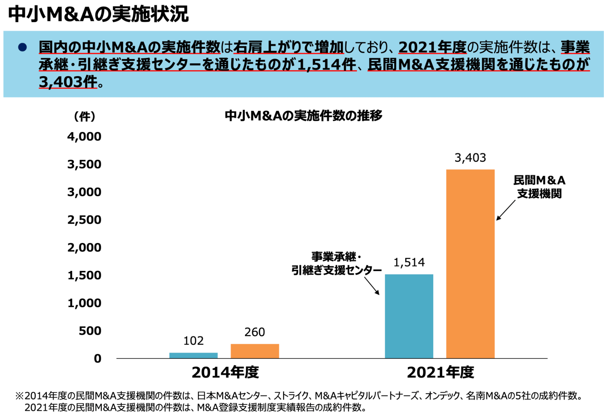 中小M＆A 実地状況