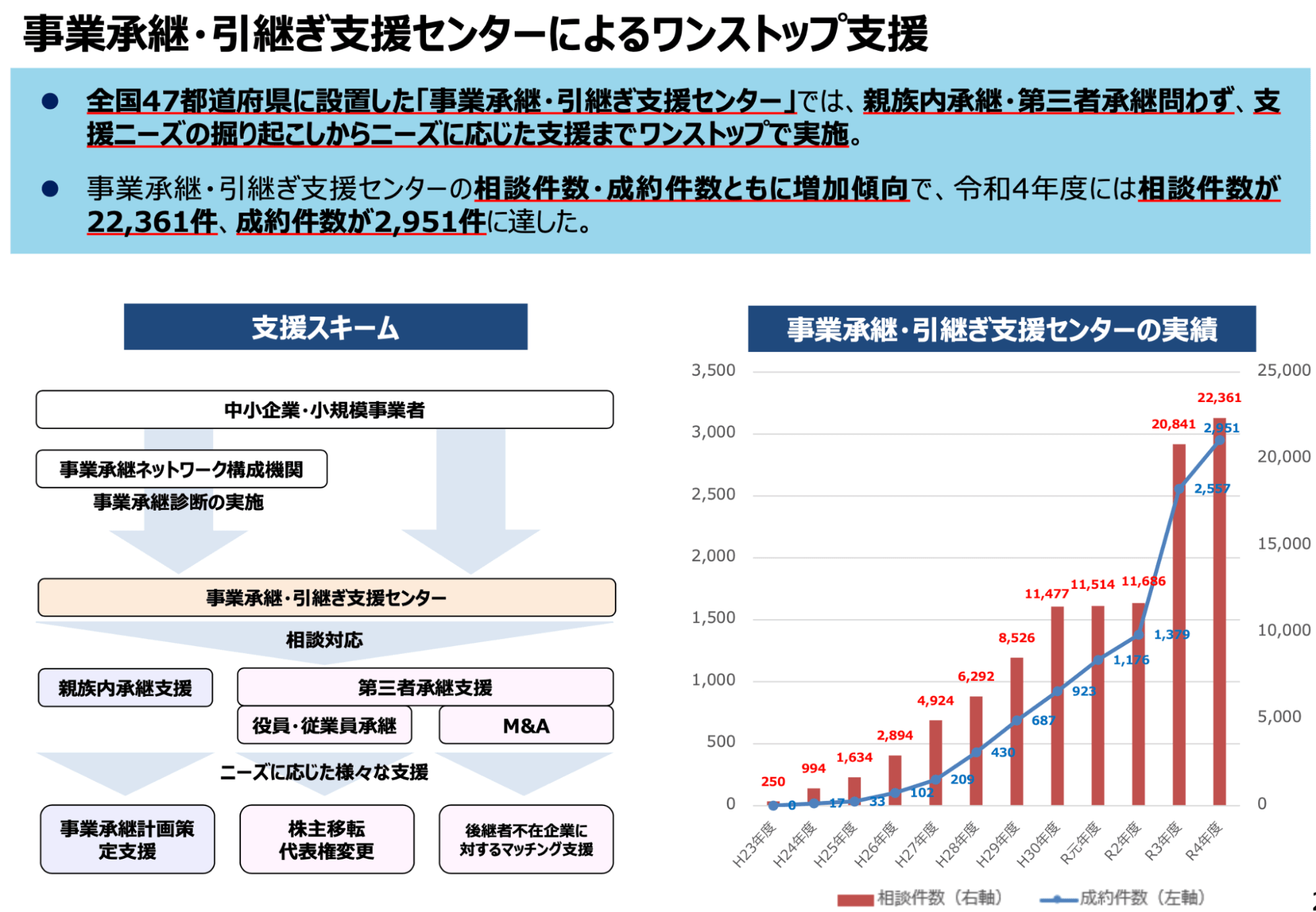 事業継承・引き継ぎ支援センター ワンストップ支援