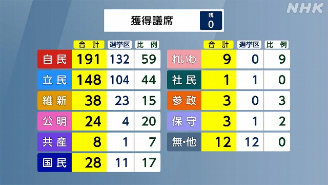 衆議院議席数